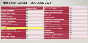 Table showing percentages of staff satisfied with opportunities for flexible work patterns in different NHS professions, with Radiography highlighted (50%)